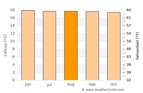 Granada average temperature in August