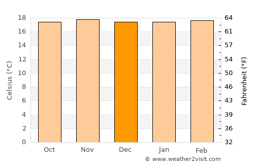 Granada average temperature in December