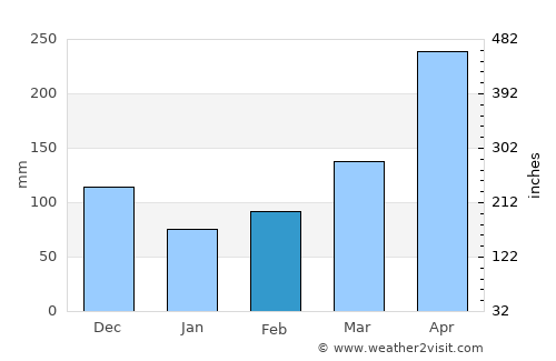 Granada average rain in February