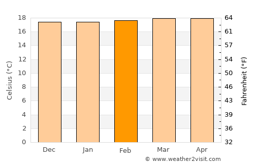 Granada average temperature in February