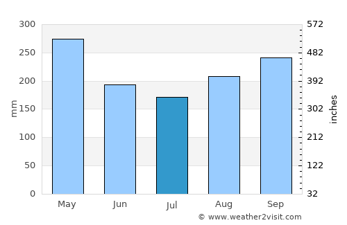Granada average rain in July