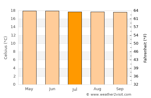 Granada average temperature in July
