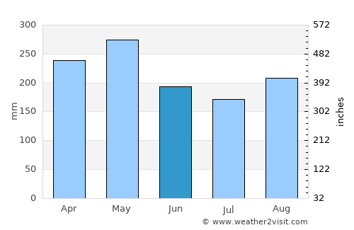 Granada average rain in June