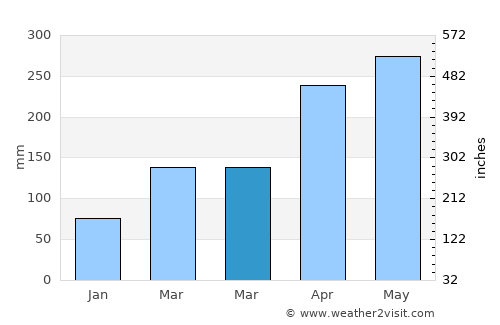 Granada average rain in March