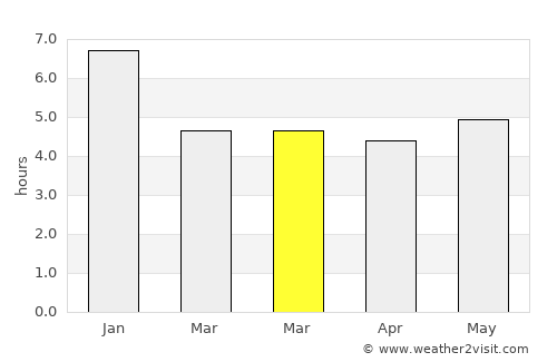 Granada average rain in March