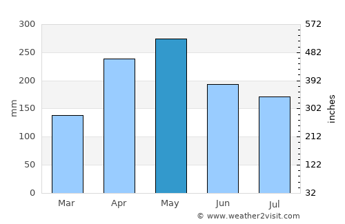 Granada average rain in May