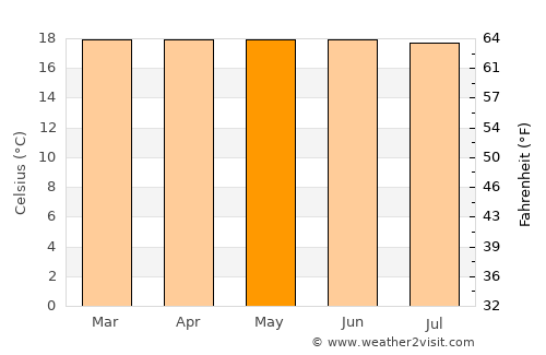 Granada average temperature in May