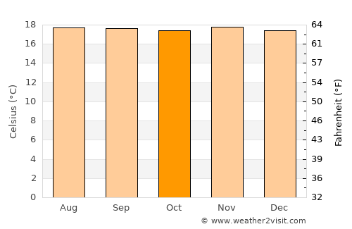 Granada average temperature in October