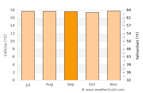 Granada average temperature in September