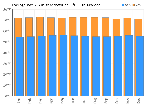 Granada average minimum / maximum temperatures (Fahrenheit)