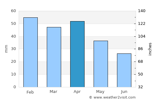 Granada average rain in April