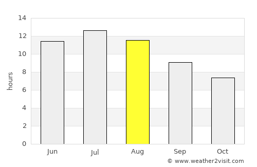 Granada average rain in August