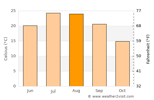 Granada average temperature in August
