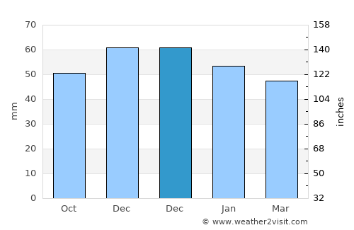 Granada average rain in December
