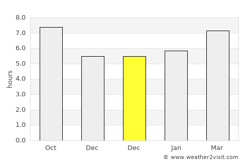 Granada average rain in December
