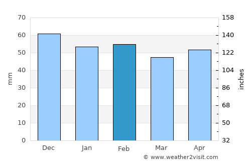 Granada average rain in February
