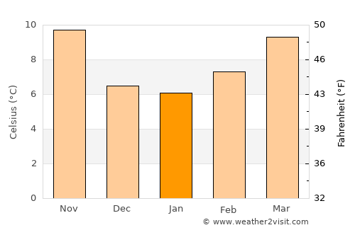 Granada average temperature in January