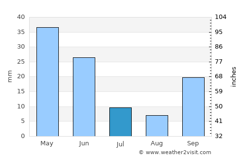 Granada average rain in July