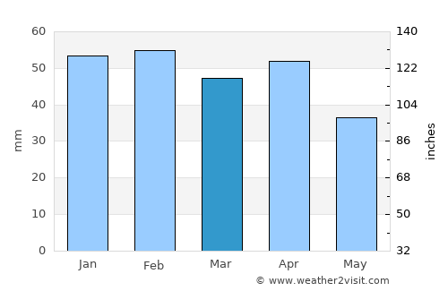 Granada average rain in March