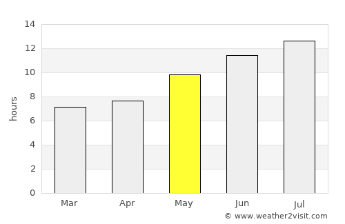 Granada average rain in May