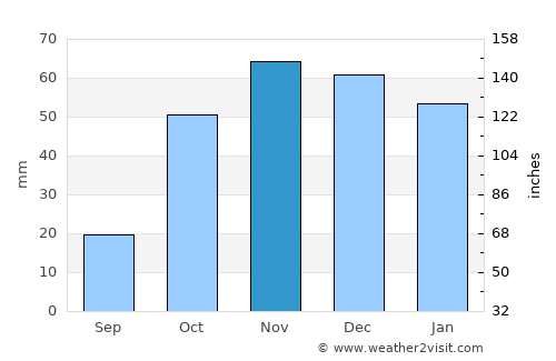 Granada average rain in November