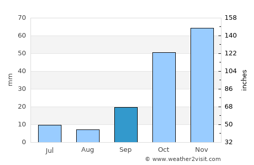 Granada average rain in September