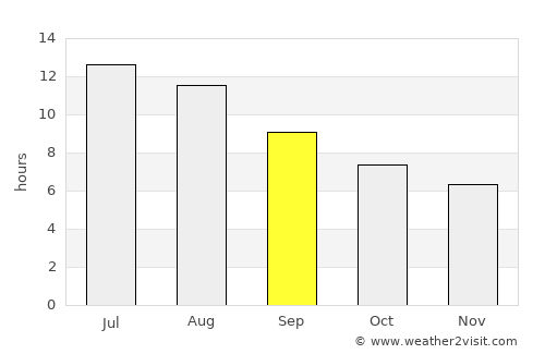 Granada average rain in September