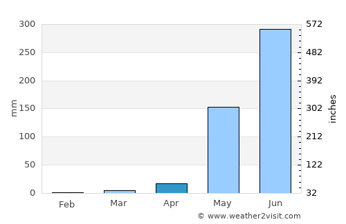 Granada average rain in April