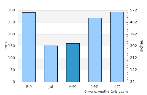 Granada average rain in August