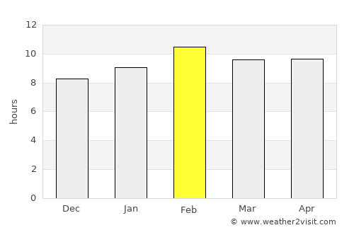 Granada average rain in February