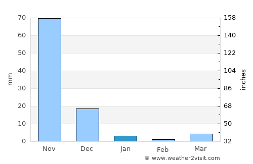 Granada average rain in January