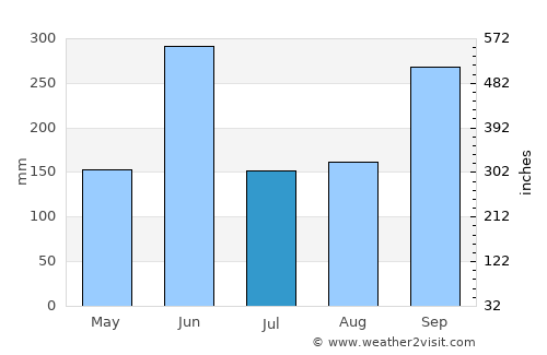 Granada average rain in July