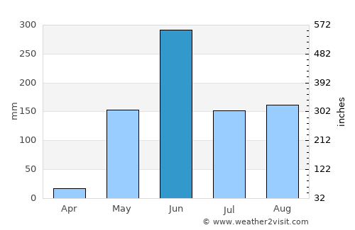 Granada average rain in June