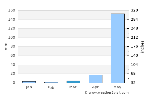 Granada average rain in March