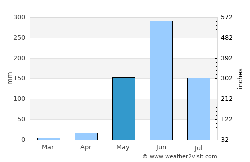 Granada average rain in May