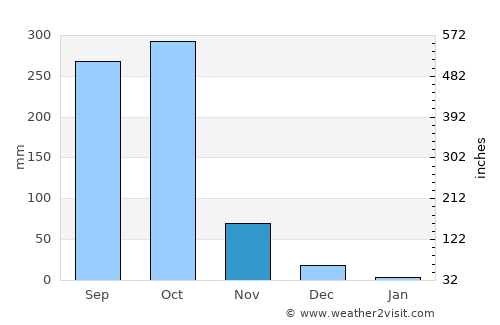 Granada average rain in November