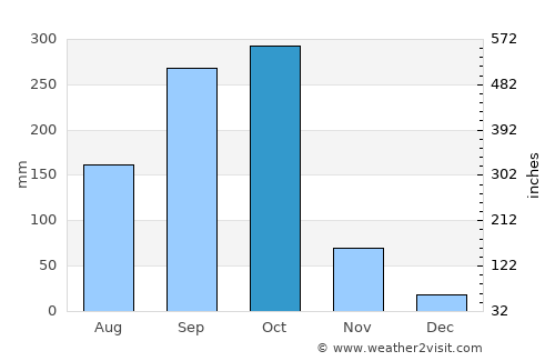 Granada average rain in October