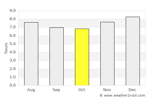 Granada average rain in October