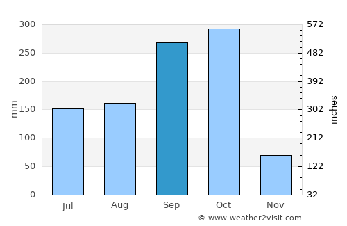 Granada average rain in September
