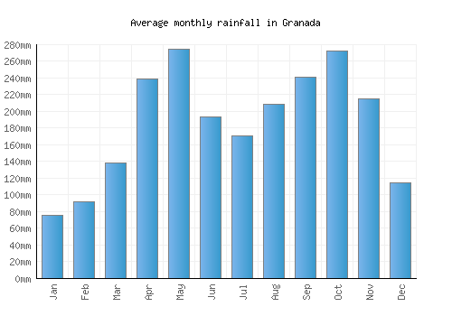 Granada monthly rainfall chart (mm)