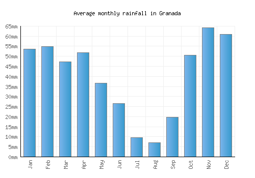 Granada monthly rainfall chart (mm)