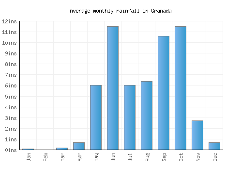 Granada monthly rainfall chart (inches)