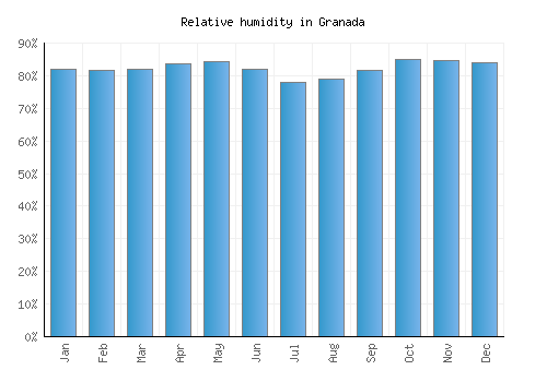 Granada relative humidity averages