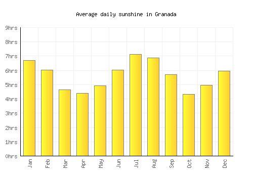 Granada average daily sunshine chart