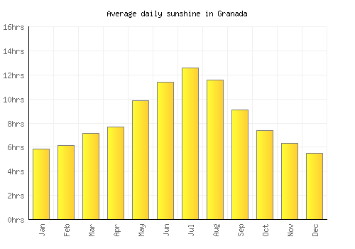 Granada average daily sunshine chart