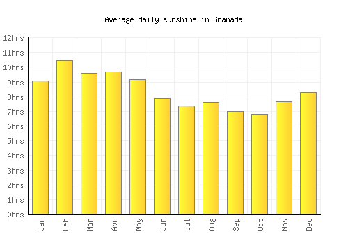 Granada average daily sunshine chart