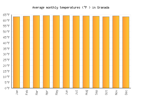 Granada average temperature chart (Fahrenheit)