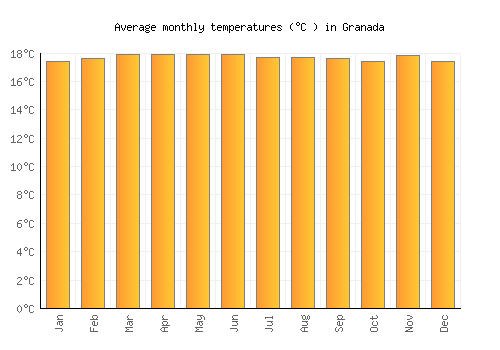 Granada average temperature chart (Celsius)