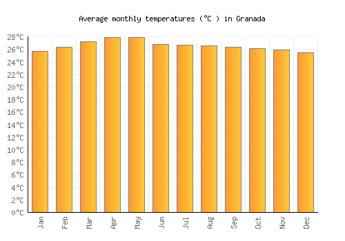 Granada average temperature chart (Celsius)