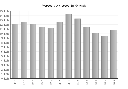 Granada average winspeed by month (km/h)